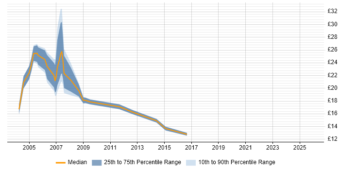 Contractor hourly rate distribution trend for Administrator job vacancies in West End of London