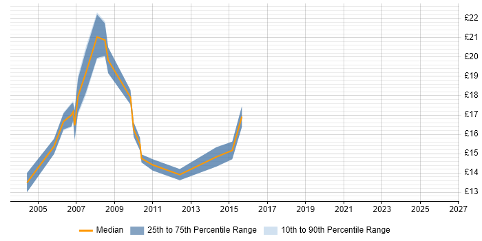 Contractor hourly rate distribution trend for jobs in West End of London citing Adobe