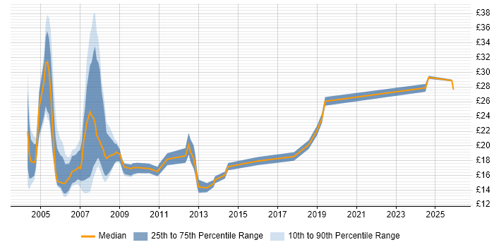 Contractor hourly rate distribution trend for Analyst job vacancies in West End of London