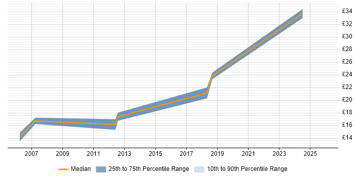 Contractor hourly rate distribution trend for jobs in West End of London citing Analytical Skills