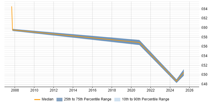 Contractor hourly rate distribution trend for jobs in West End of London citing Analytics