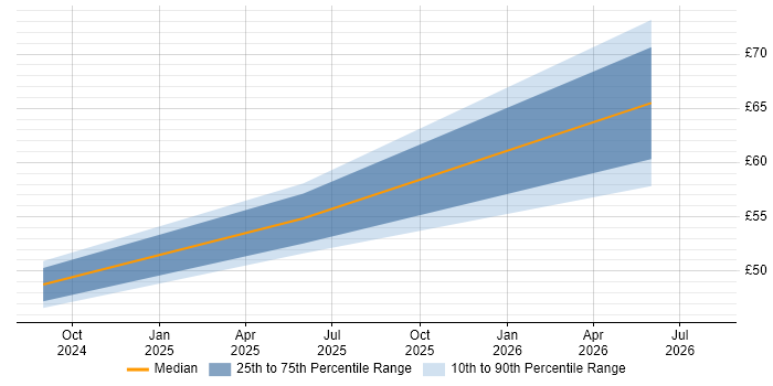 Contractor hourly rate distribution trend for jobs in West End of London citing AngularJS