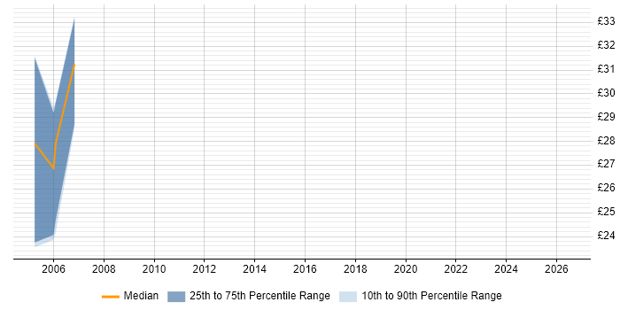 Contractor hourly rate distribution trend for jobs in West End of London citing Apache
