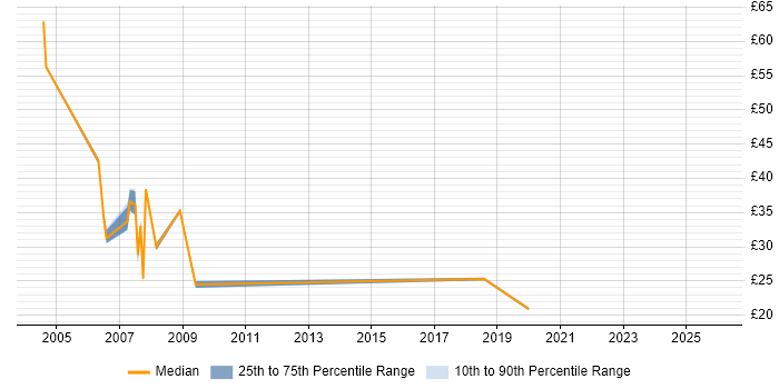 Contractor hourly rate distribution trend for jobs in West End of London citing Banking