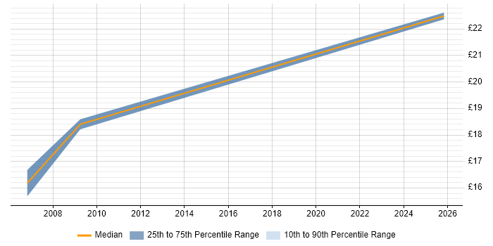 Contractor hourly rate distribution trend for jobs in West End of London citing Broadband