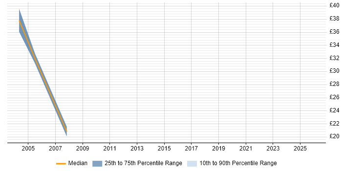 Contractor hourly rate distribution trend for jobs in West End of London citing Business Analysis