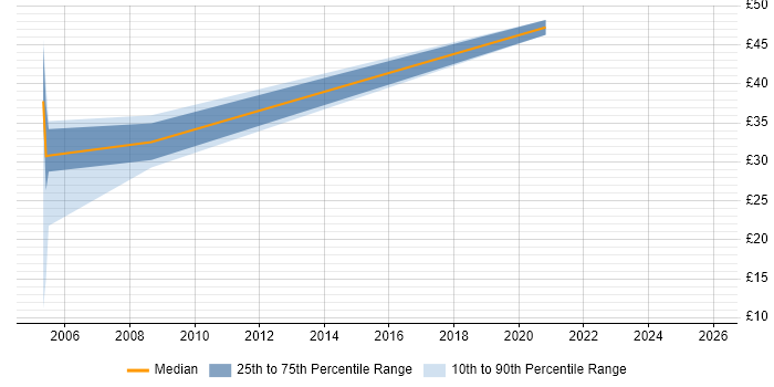 Contractor hourly rate distribution trend for jobs in West End of London citing Business Intelligence