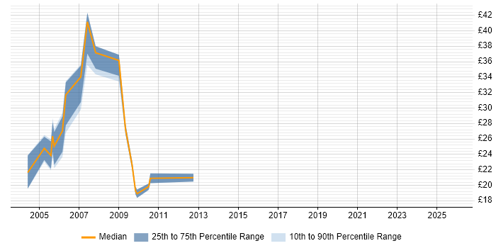 Contractor hourly rate distribution trend for jobs in West End of London citing Cisco