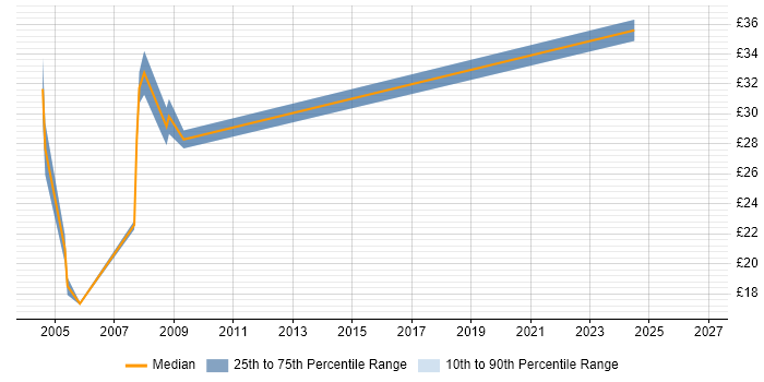 Contractor hourly rate distribution trend for Consultant job vacancies in West End of London