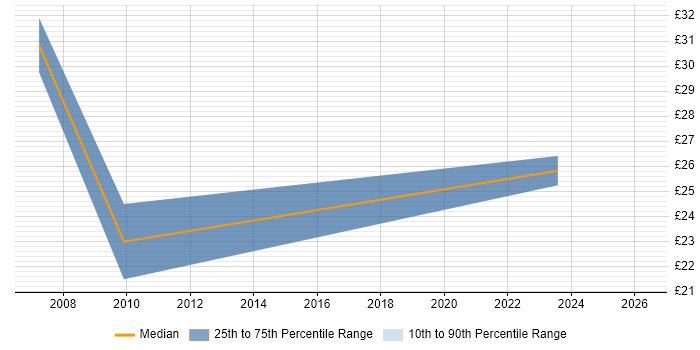 Contractor hourly rate distribution trend for jobs in West End of London citing Content Management
