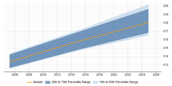 Contractor hourly rate distribution trend for jobs in West End of London citing CRM