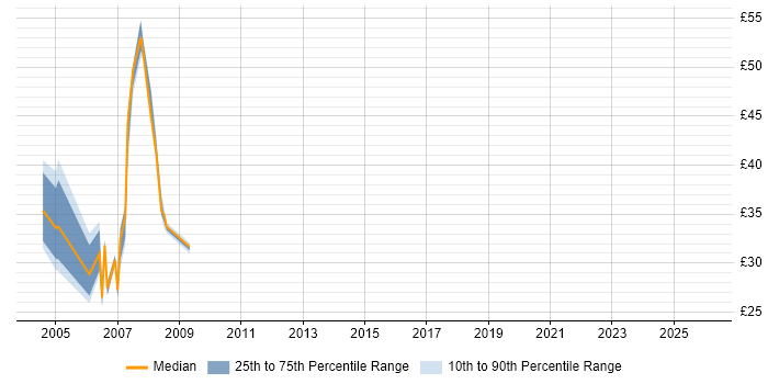 Contractor hourly rate distribution trend for jobs in West End of London citing C#