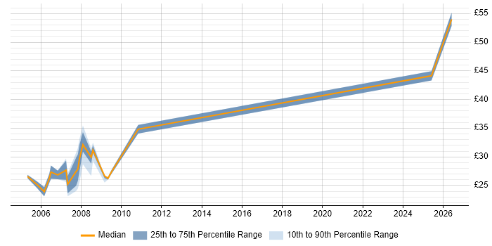 Contractor hourly rate distribution trend for jobs in West End of London citing CSS