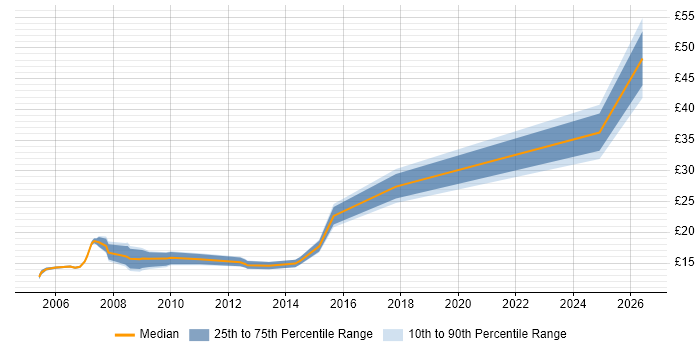 Contractor hourly rate distribution trend for jobs in West End of London citing Customer Service