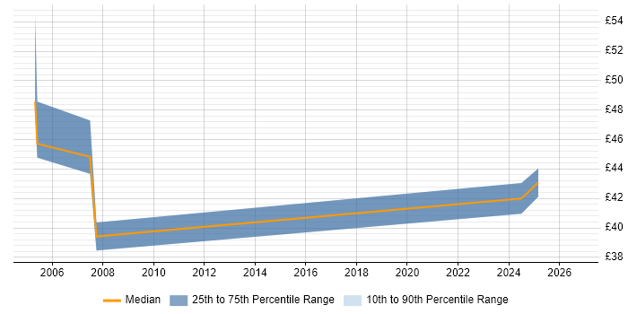 Contractor hourly rate distribution trend for jobs in West End of London citing Data Analysis