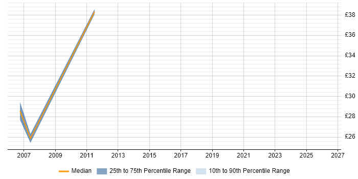 Contractor hourly rate distribution trend for jobs in West End of London citing Data Migration