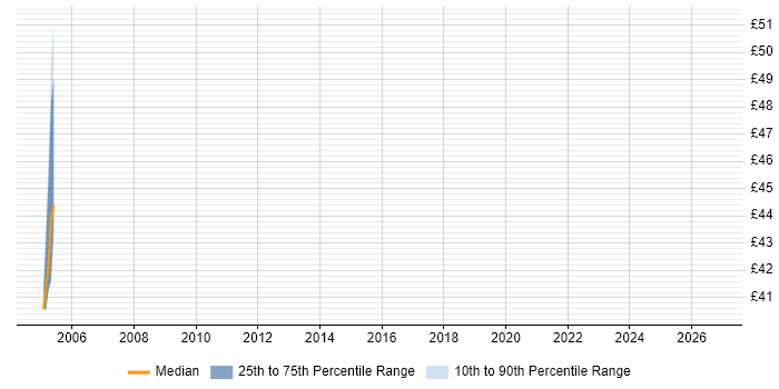 Contractor hourly rate distribution trend for jobs in West End of London citing Data Warehouse