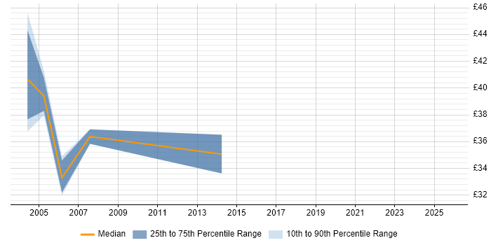 Contractor hourly rate distribution trend for DBA job vacancies in West End of London