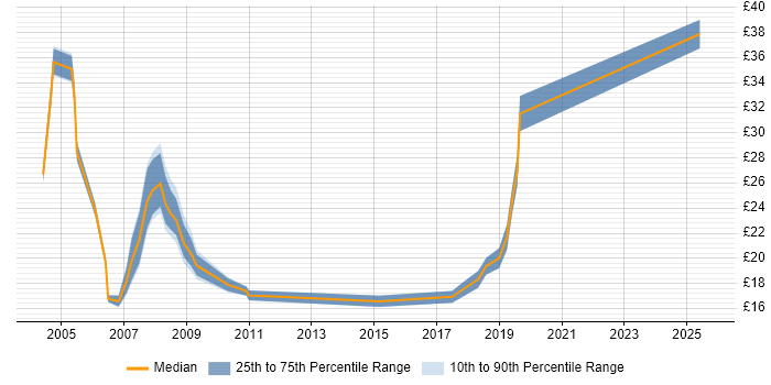 Contractor hourly rate distribution trend for jobs in West End of London citing Degree