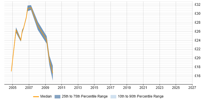 Contractor hourly rate distribution trend for Designer job vacancies in West End of London