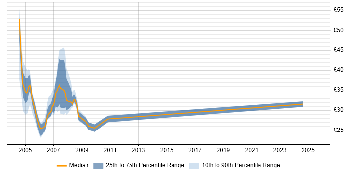 Contractor hourly rate distribution trend for Developer job vacancies in West End of London