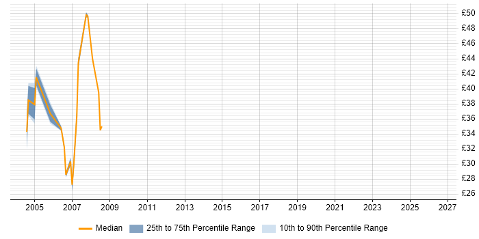 Contractor hourly rate distribution trend for .NET Developer job vacancies in West End of London