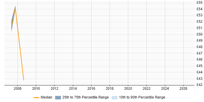 Contractor hourly rate distribution trend for jobs in West End of London citing .NET Framework