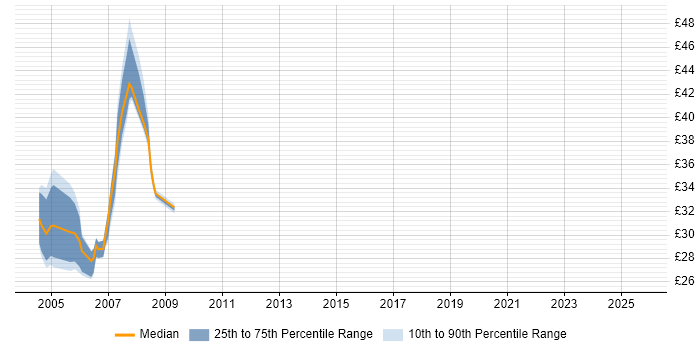 Contractor hourly rate distribution trend for jobs in West End of London citing .NET Contractor hourly rate distribution trend for jobs in West End of London citing .NET