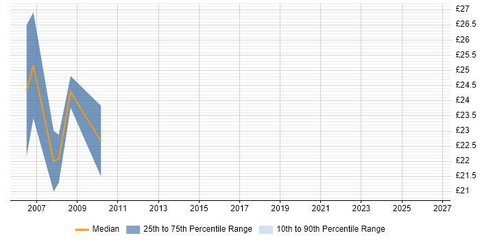 Contractor hourly rate distribution trend for jobs in West End of London citing E-Commerce
