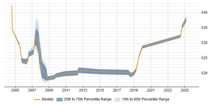 Contractor hourly rate distribution trend for jobs in West End of London citing Finance