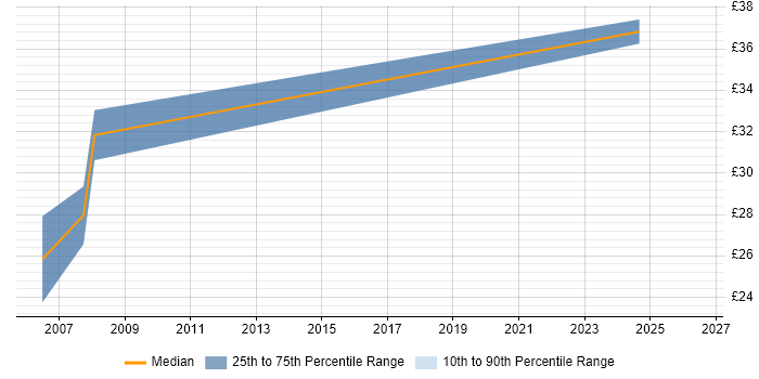 Contractor hourly rate distribution trend for jobs in West End of London citing Front End Development