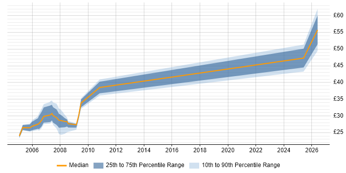Contractor hourly rate distribution trend for jobs in West End of London citing HTML