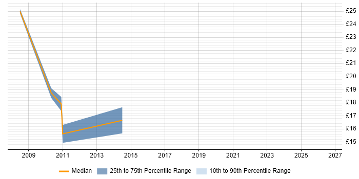 Contractor hourly rate distribution trend for jobs in West End of London citing Incident Management