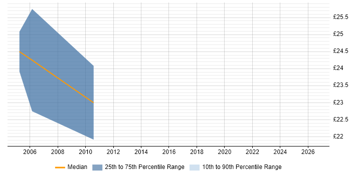 Contractor hourly rate distribution trend for jobs in West End of London citing Infrastructure Engineering