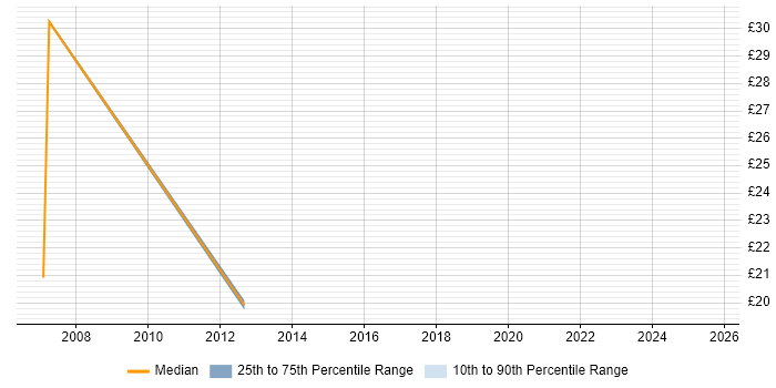 Contractor hourly rate distribution trend for jobs in West End of London citing Intranet