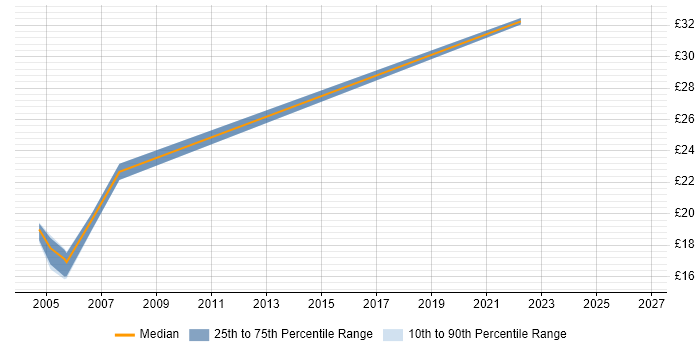 Contractor hourly rate distribution trend for IT Engineer job vacancies in West End of London