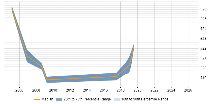 Contractor hourly rate distribution trend for jobs in West End of London citing ITIL Certification