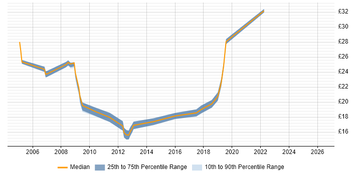 Contractor hourly rate distribution trend for jobs in West End of London citing ITIL