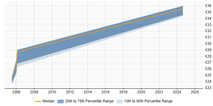 Contractor hourly rate distribution trend for Java Developer job vacancies in West End of London