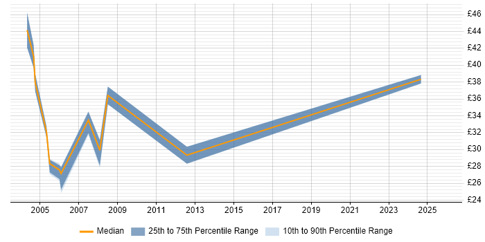 Contractor hourly rate distribution trend for jobs in West End of London citing Java