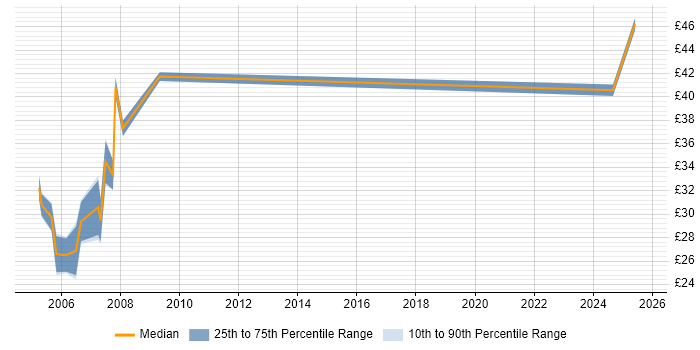 Contractor hourly rate distribution trend for jobs in West End of London citing JavaScript