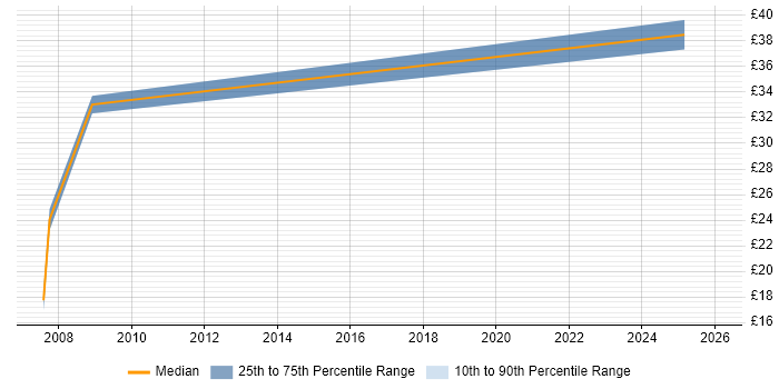 Contractor hourly rate distribution trend for jobs in West End of London citing Legal