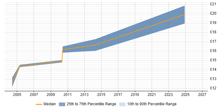 Contractor hourly rate distribution trend for jobs in West End of London citing macOS
