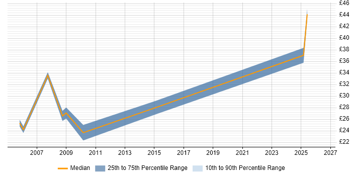 Contractor hourly rate distribution trend for jobs in West End of London citing Marketing