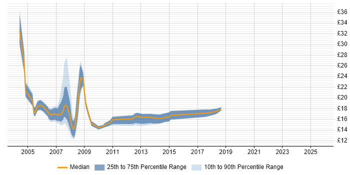 Contractor hourly rate distribution trend for jobs in West End of London citing Microsoft Contractor hourly rate distribution trend for jobs in West End of London citing Microsoft