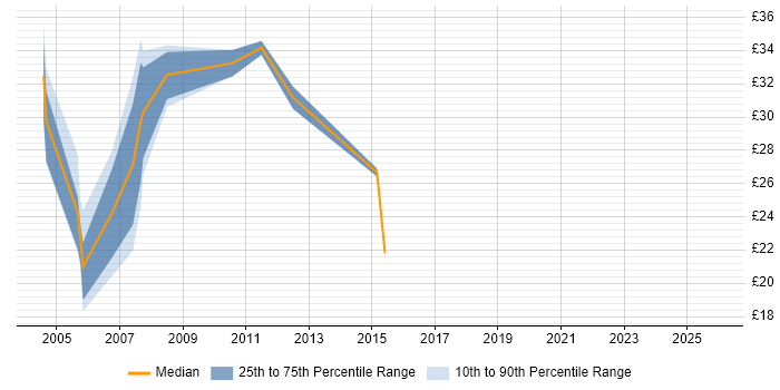 Contractor hourly rate distribution trend for jobs in West End of London citing Migration
