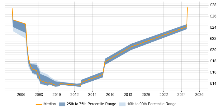 Contractor hourly rate distribution trend for jobs in West End of London citing Microsoft Excel