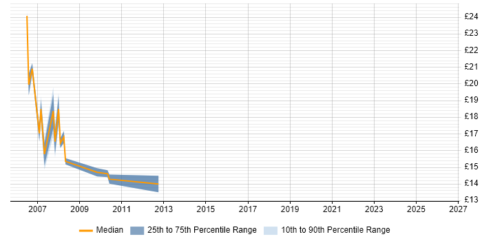 Contractor hourly rate distribution trend for jobs in West End of London citing Microsoft PowerPoint