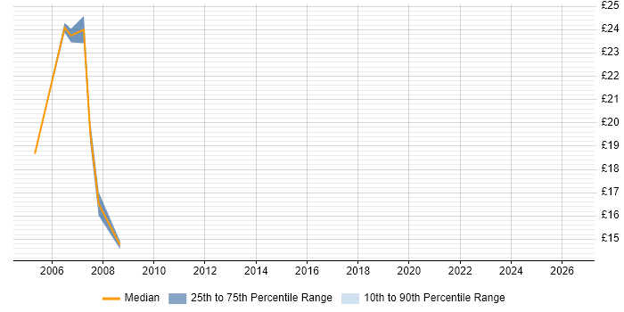 Contractor hourly rate distribution trend for jobs in West End of London citing Microsoft Project