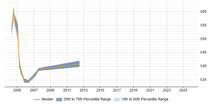Contractor hourly rate distribution trend for jobs in West End of London citing Oracle Database